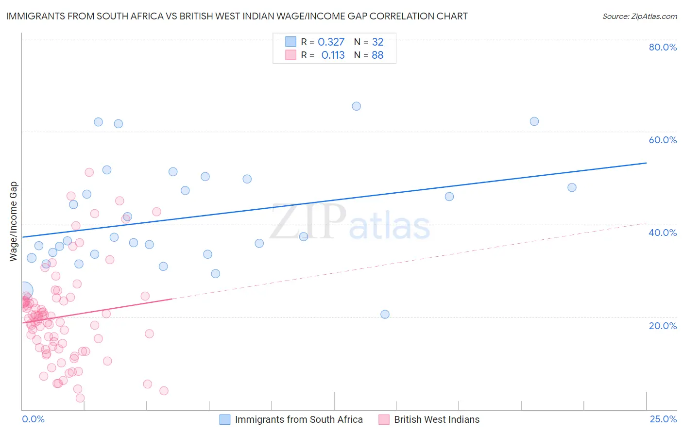 Immigrants from South Africa vs British West Indian Wage/Income Gap