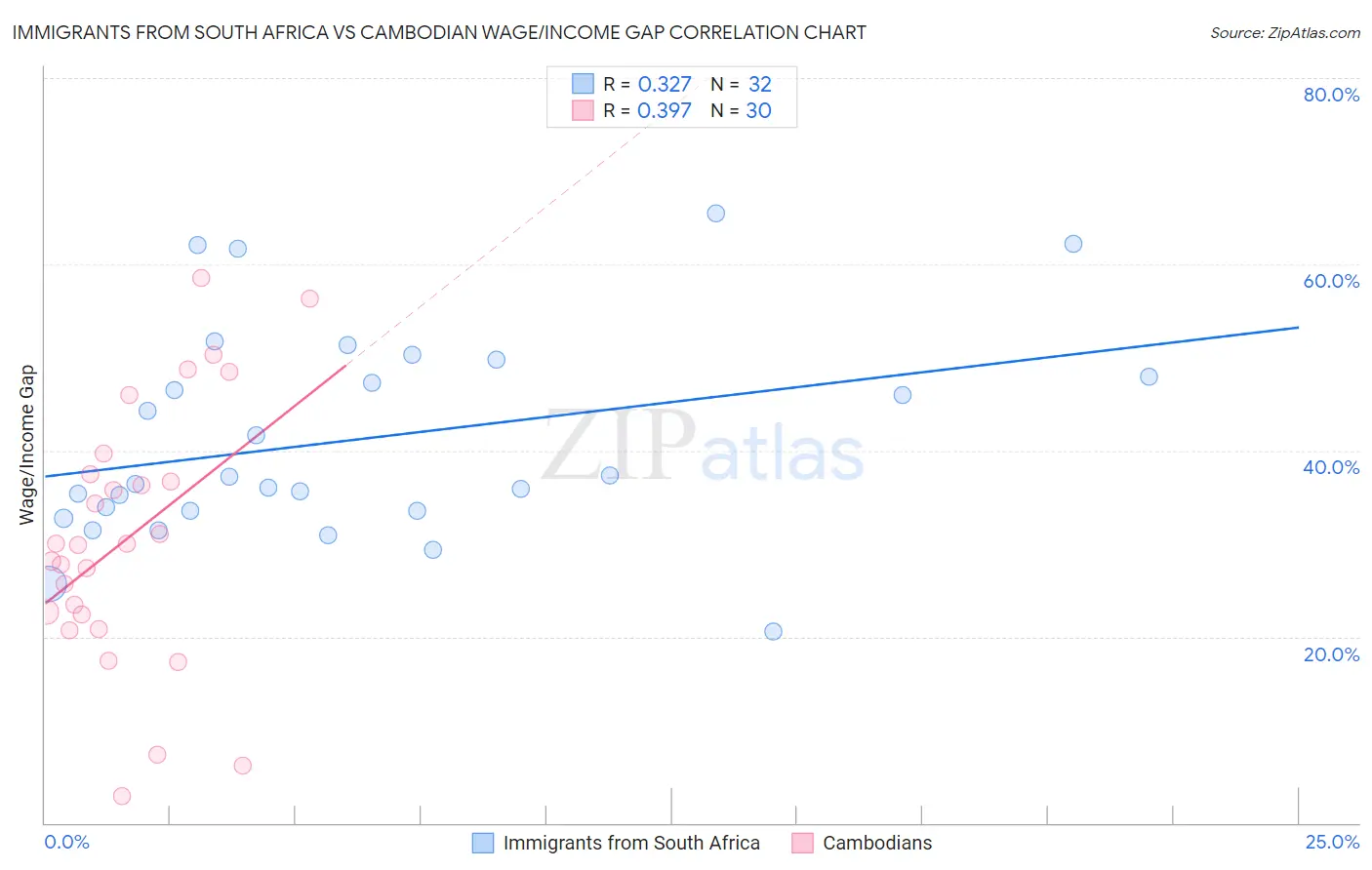 Immigrants from South Africa vs Cambodian Wage/Income Gap