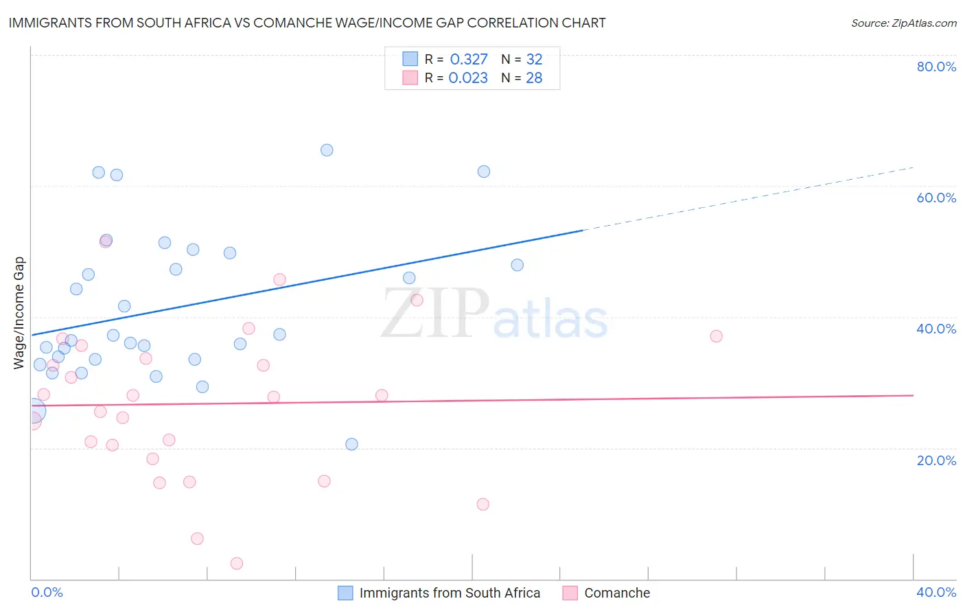 Immigrants from South Africa vs Comanche Wage/Income Gap