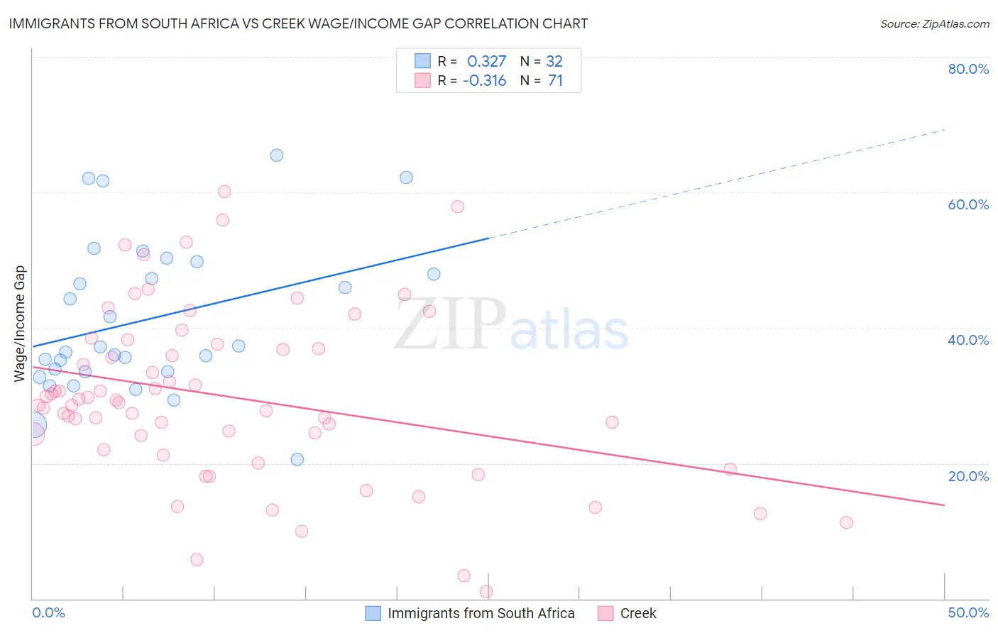 Immigrants from South Africa vs Creek Wage/Income Gap