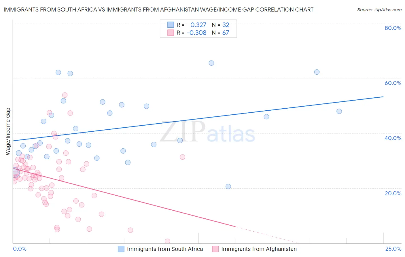 Immigrants from South Africa vs Immigrants from Afghanistan Wage/Income Gap