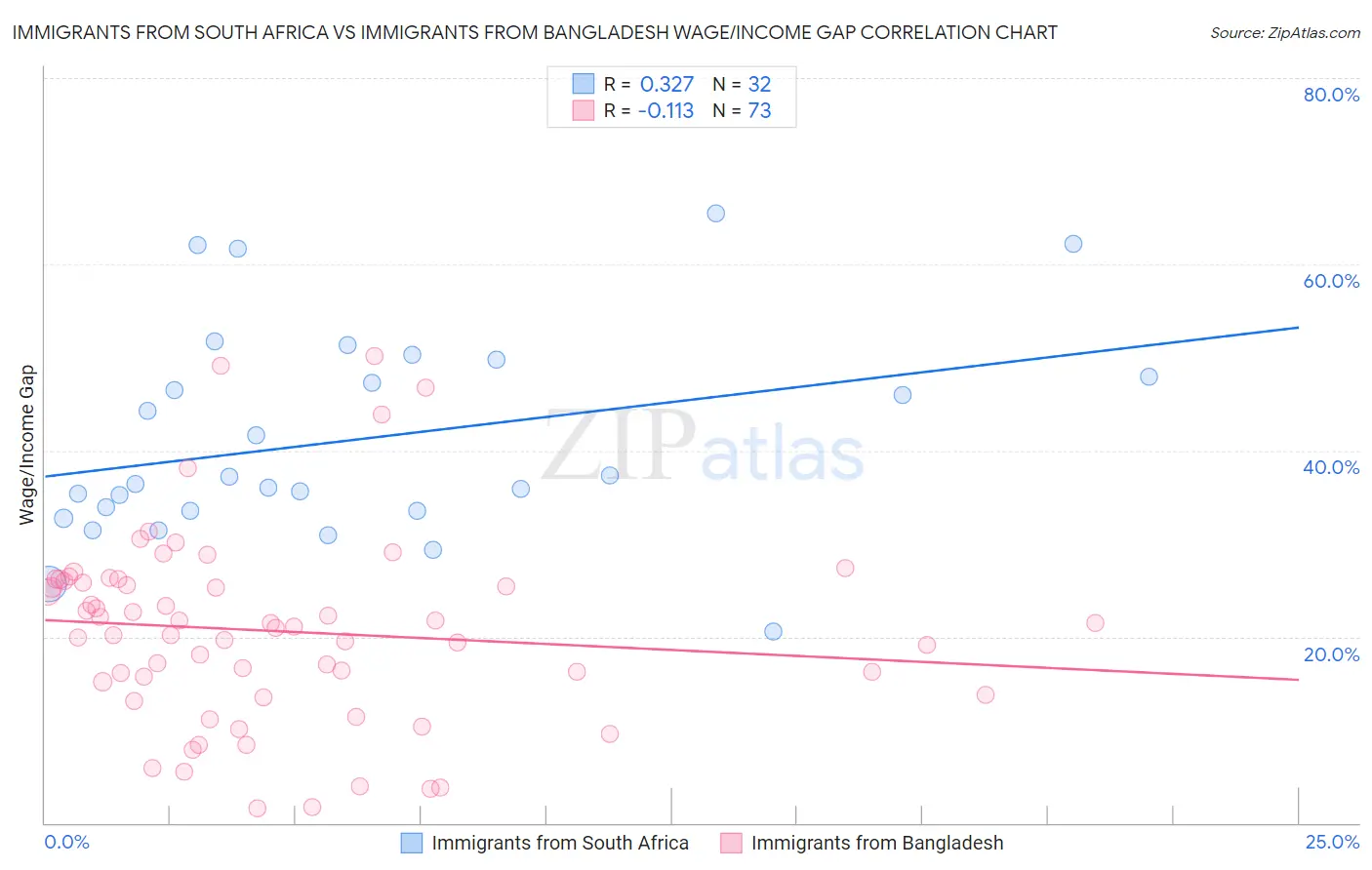 Immigrants from South Africa vs Immigrants from Bangladesh Wage/Income Gap