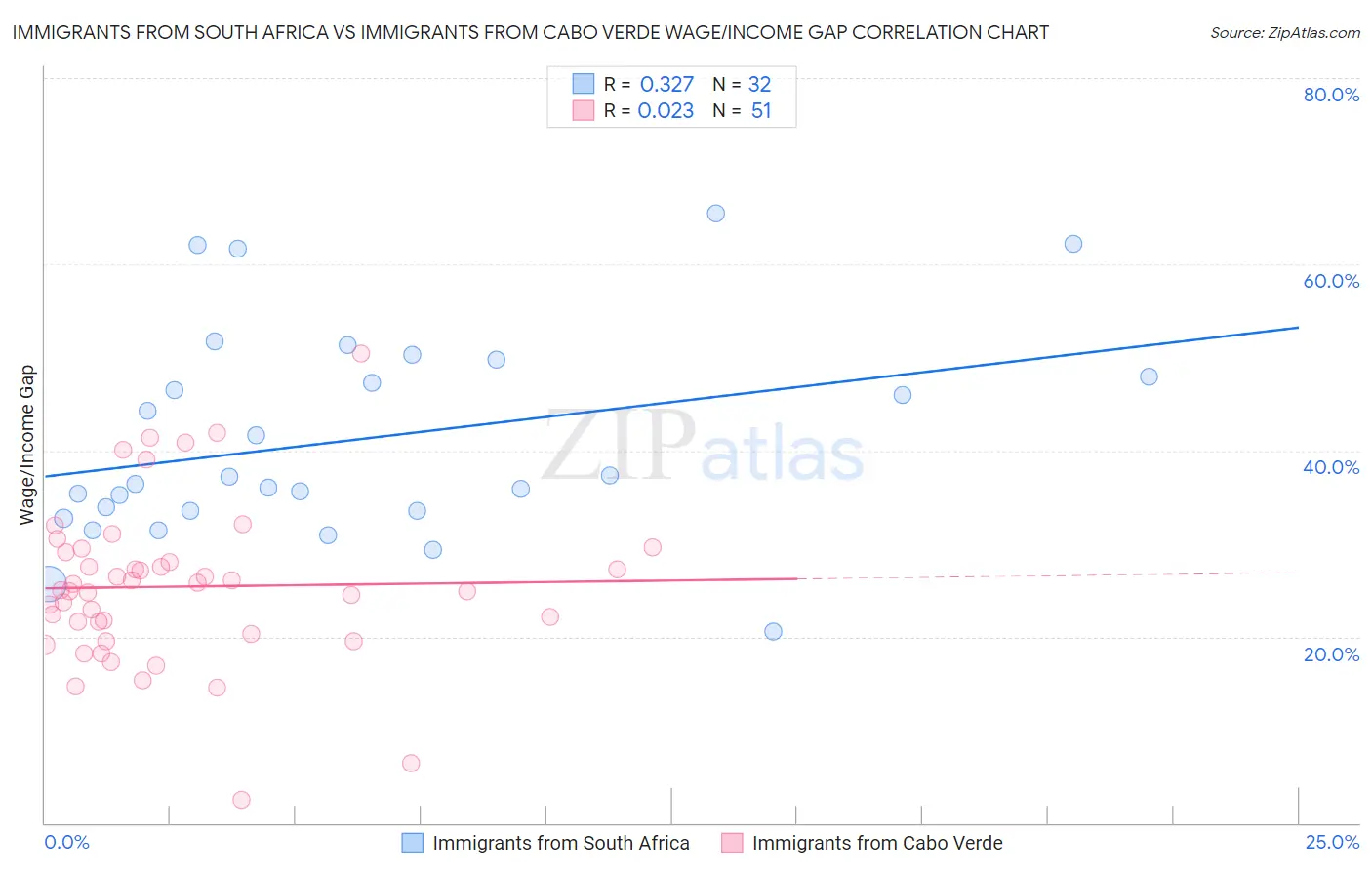 Immigrants from South Africa vs Immigrants from Cabo Verde Wage/Income Gap