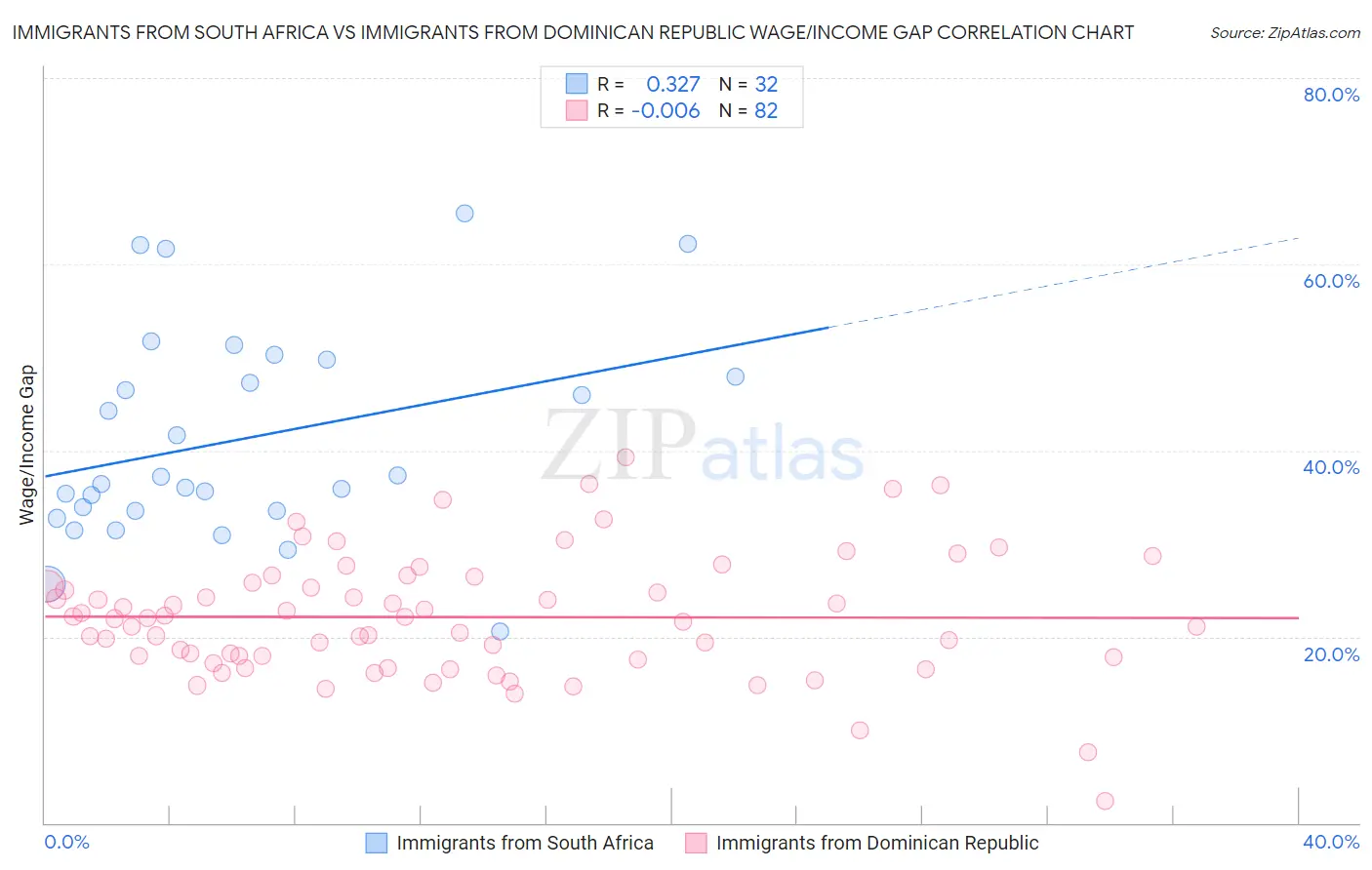 Immigrants from South Africa vs Immigrants from Dominican Republic Wage/Income Gap