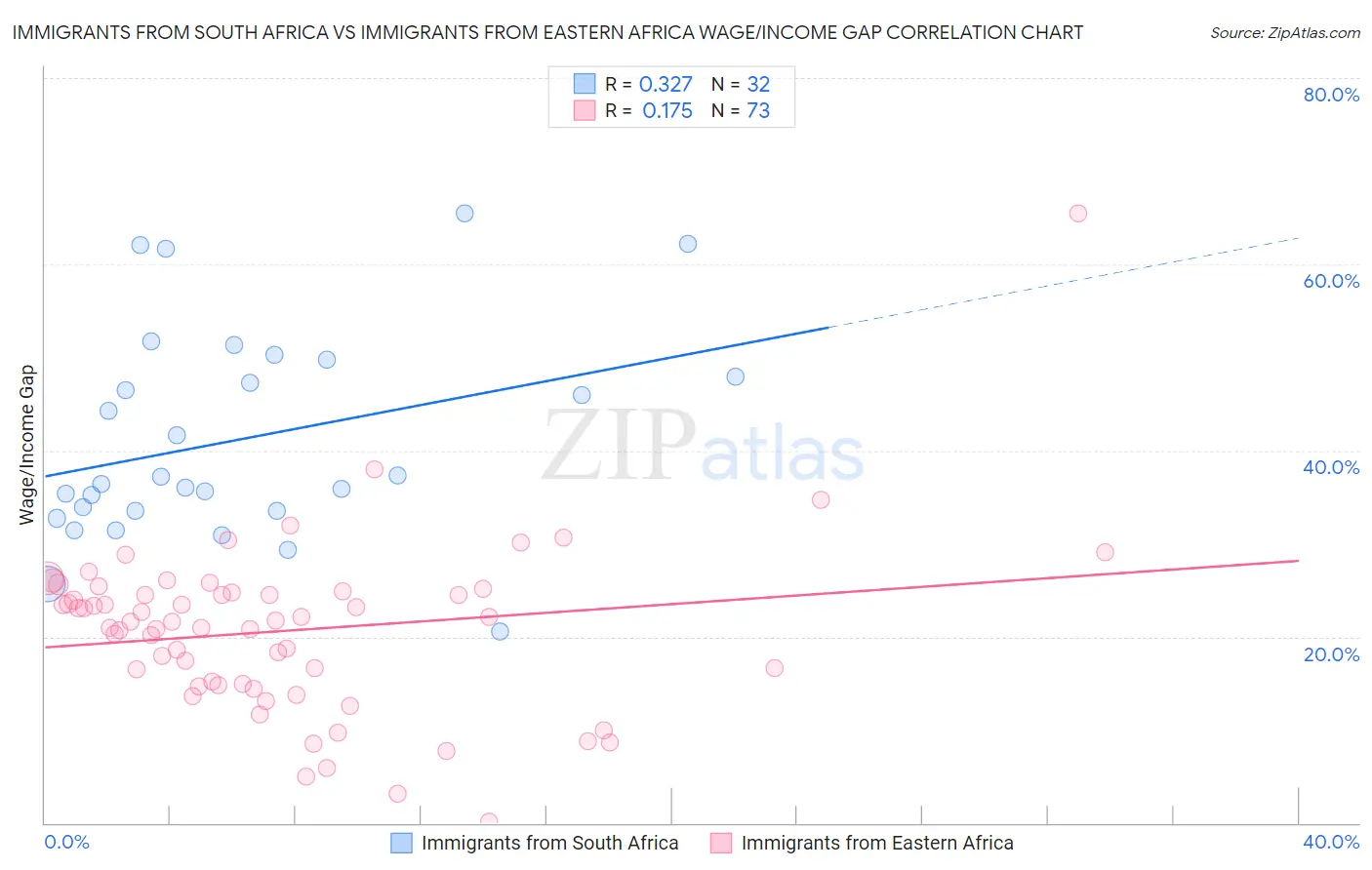 Immigrants from South Africa vs Immigrants from Eastern Africa Wage/Income Gap