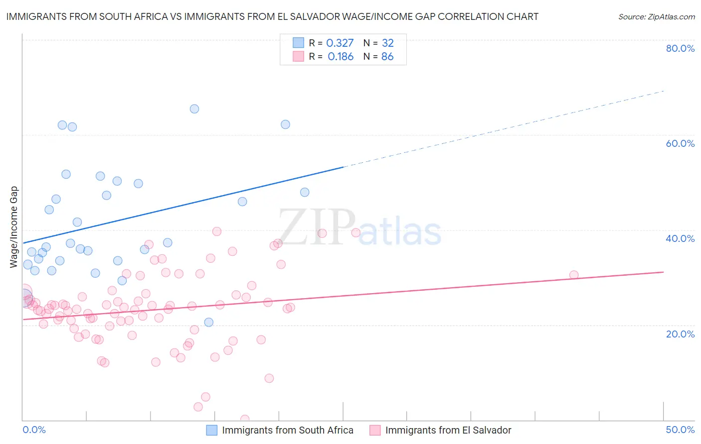 Immigrants from South Africa vs Immigrants from El Salvador Wage/Income Gap