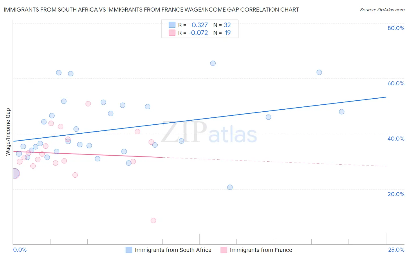 Immigrants from South Africa vs Immigrants from France Wage/Income Gap