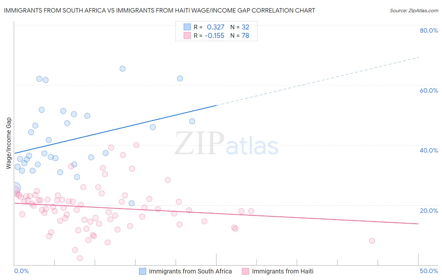 Immigrants from South Africa vs Immigrants from Haiti Wage/Income Gap