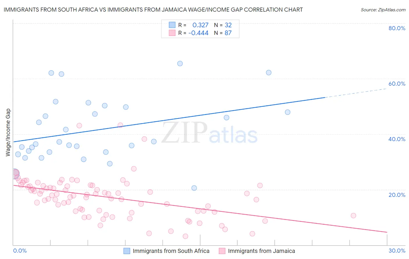 Immigrants from South Africa vs Immigrants from Jamaica Wage/Income Gap