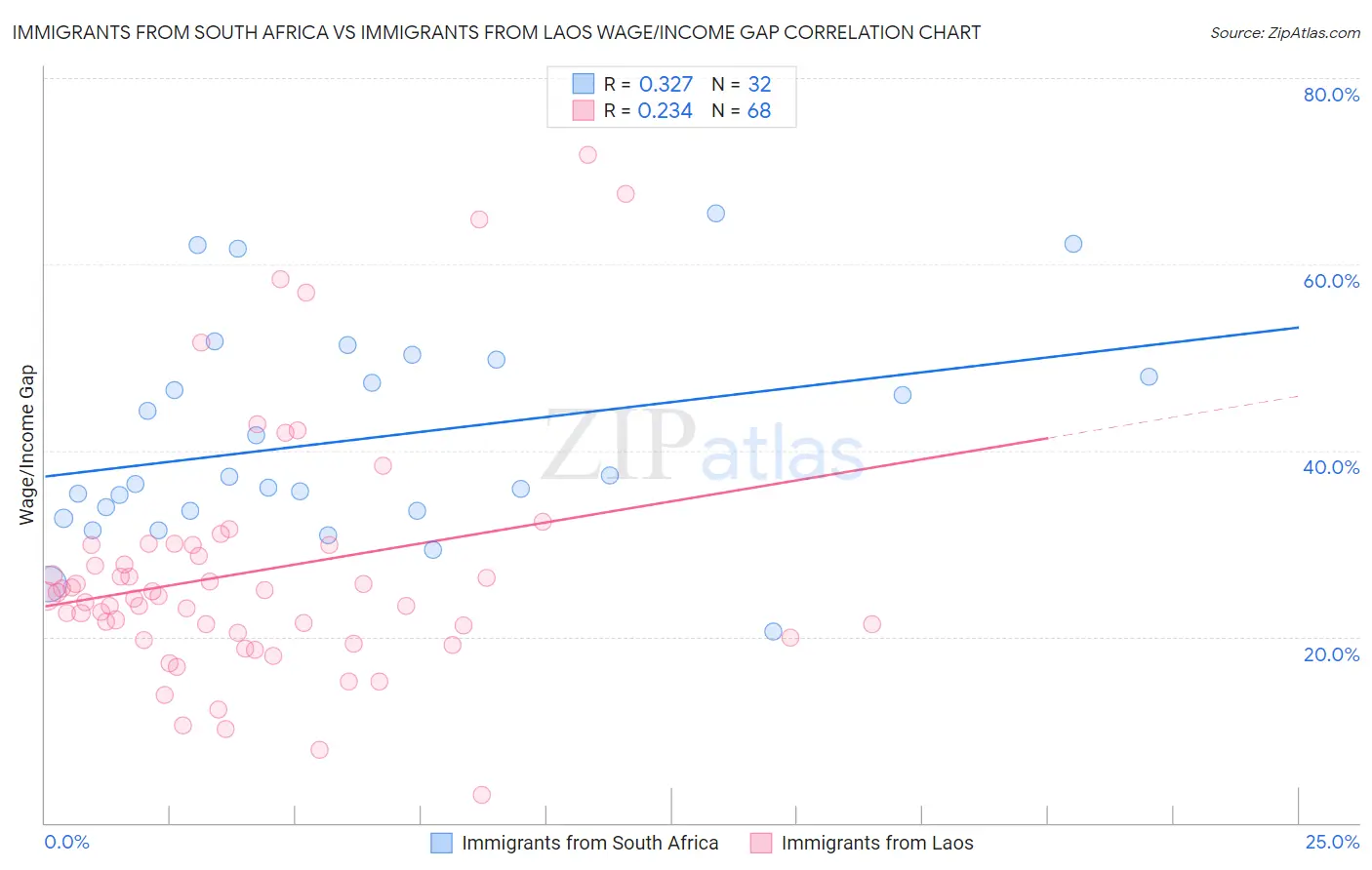 Immigrants from South Africa vs Immigrants from Laos Wage/Income Gap