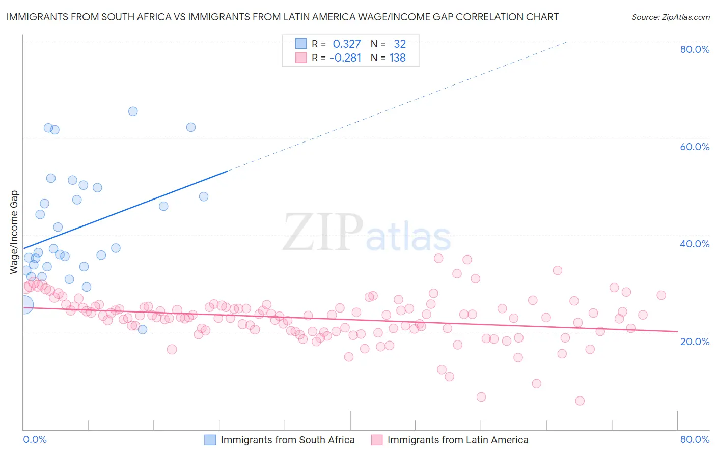 Immigrants from South Africa vs Immigrants from Latin America Wage/Income Gap