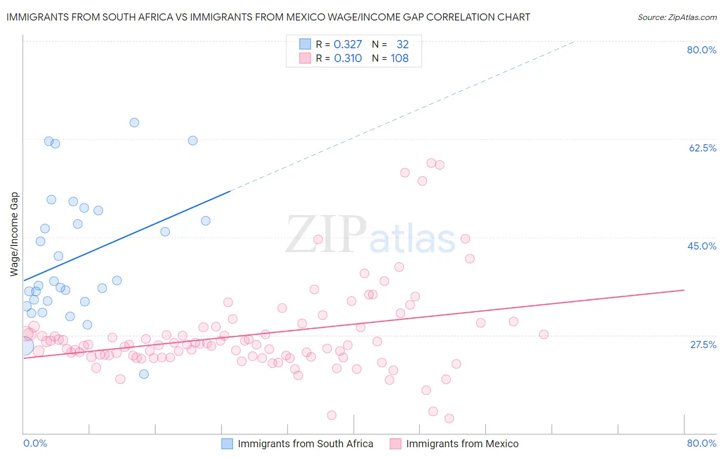 Immigrants from South Africa vs Immigrants from Mexico Wage/Income Gap