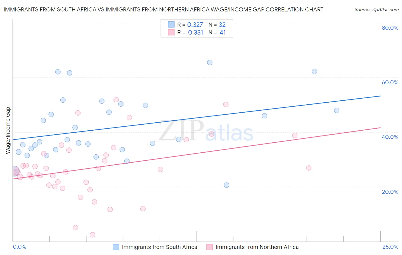 Immigrants from South Africa vs Immigrants from Northern Africa Wage/Income Gap