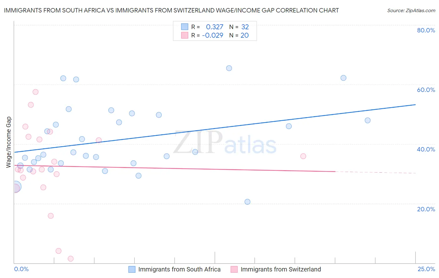 Immigrants from South Africa vs Immigrants from Switzerland Wage/Income Gap