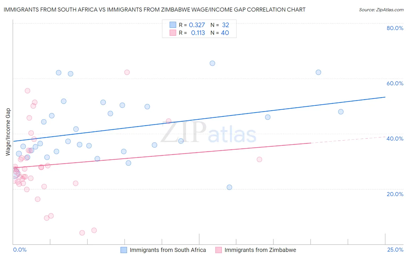 Immigrants from South Africa vs Immigrants from Zimbabwe Wage/Income Gap