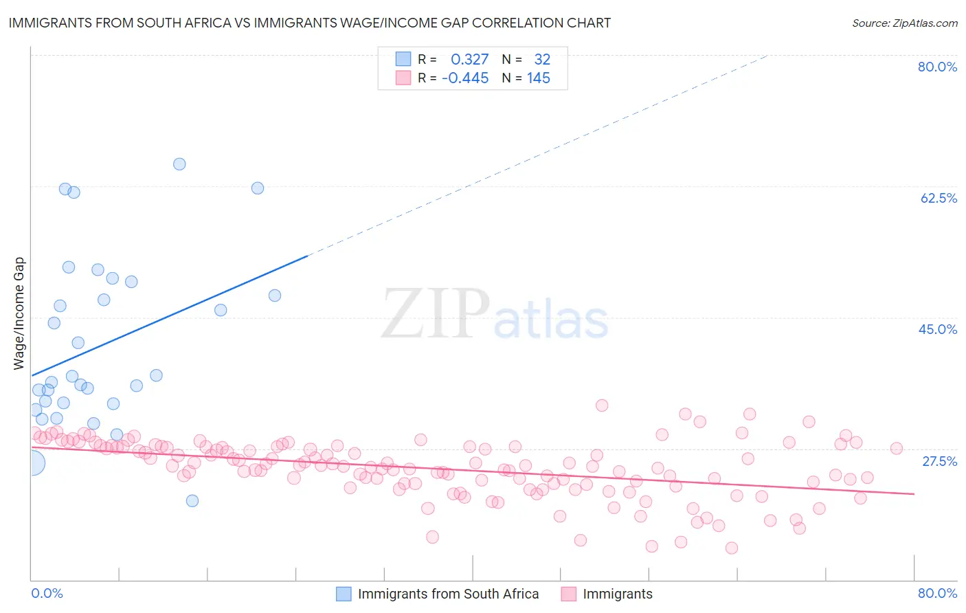 Immigrants from South Africa vs Immigrants Wage/Income Gap