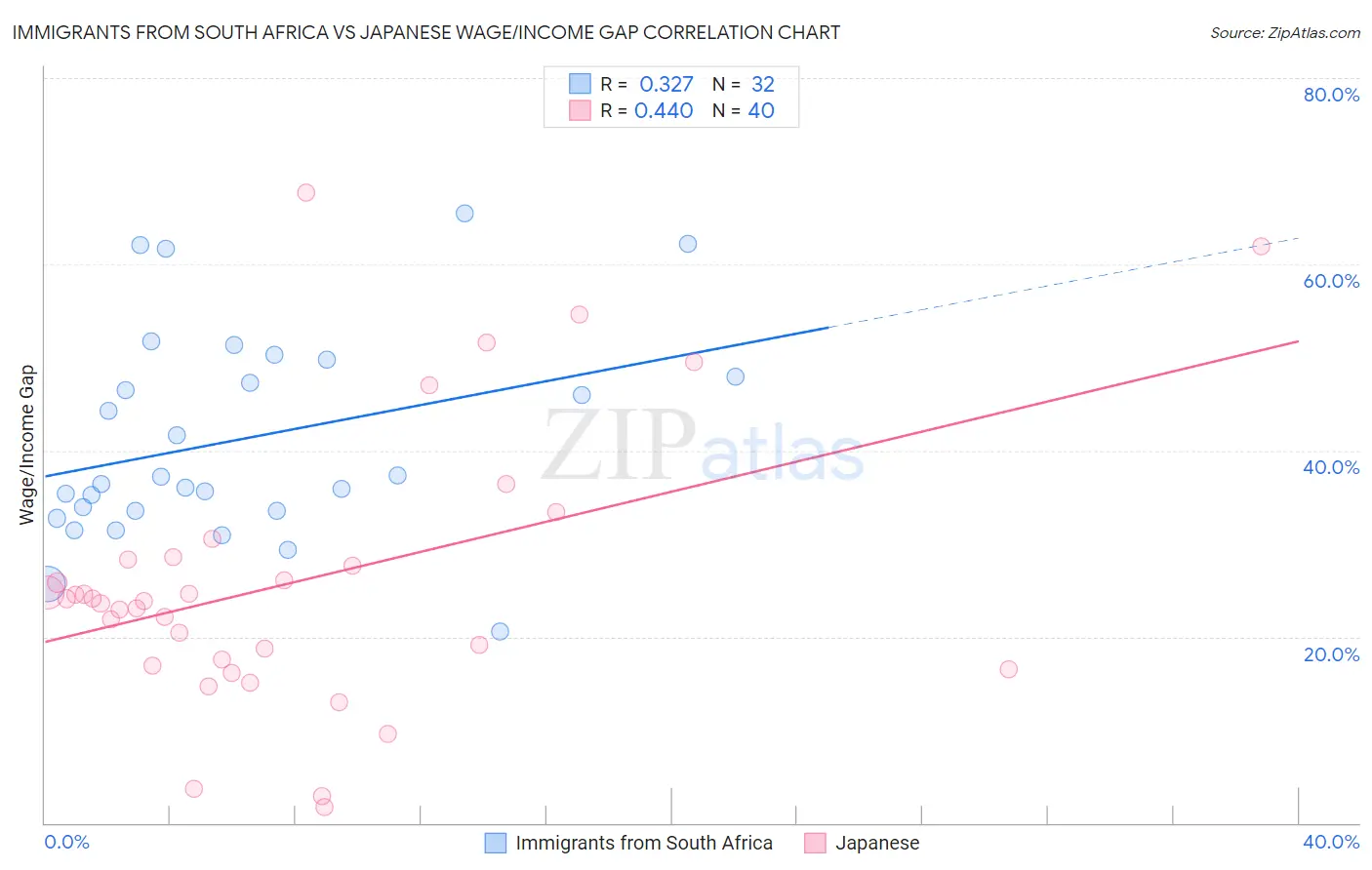 Immigrants from South Africa vs Japanese Wage/Income Gap