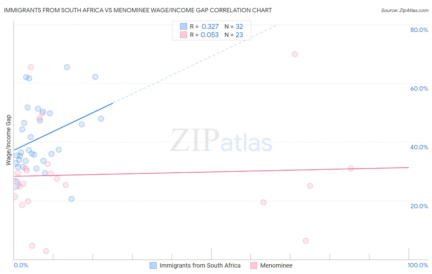 Immigrants from South Africa vs Menominee Wage/Income Gap