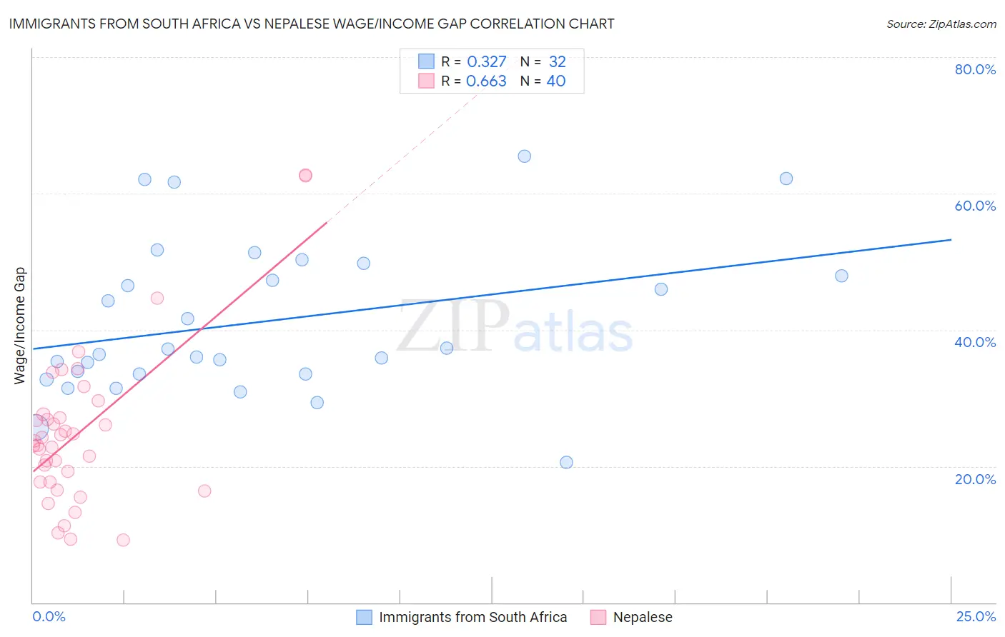 Immigrants from South Africa vs Nepalese Wage/Income Gap