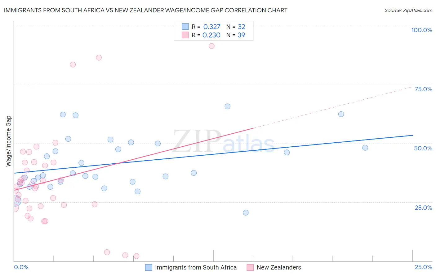 Immigrants from South Africa vs New Zealander Wage/Income Gap
