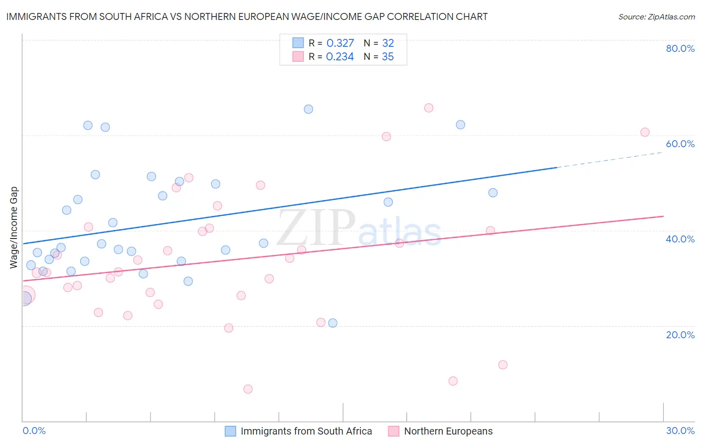 Immigrants from South Africa vs Northern European Wage/Income Gap