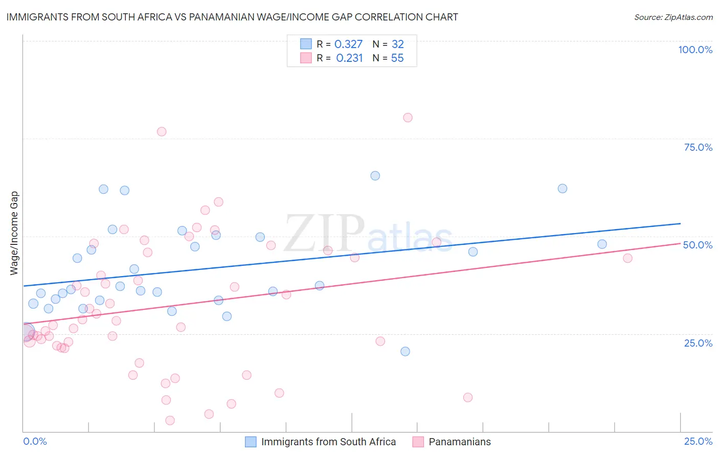 Immigrants from South Africa vs Panamanian Wage/Income Gap