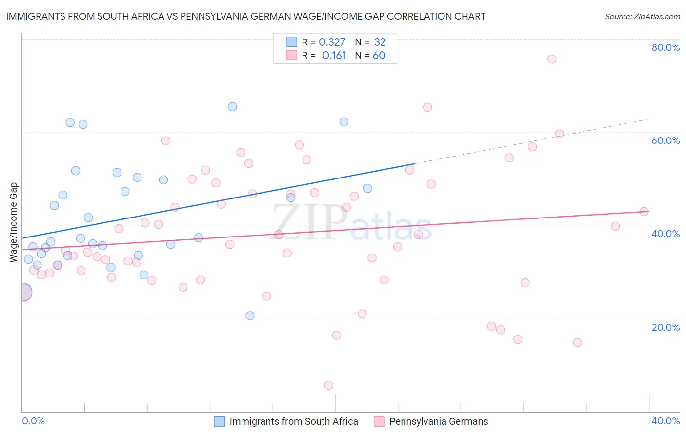 Immigrants from South Africa vs Pennsylvania German Wage/Income Gap