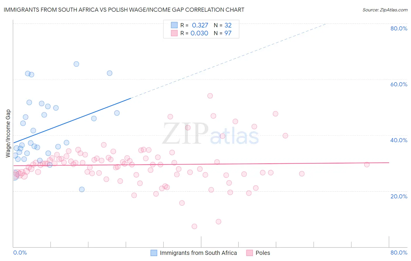 Immigrants from South Africa vs Polish Wage/Income Gap