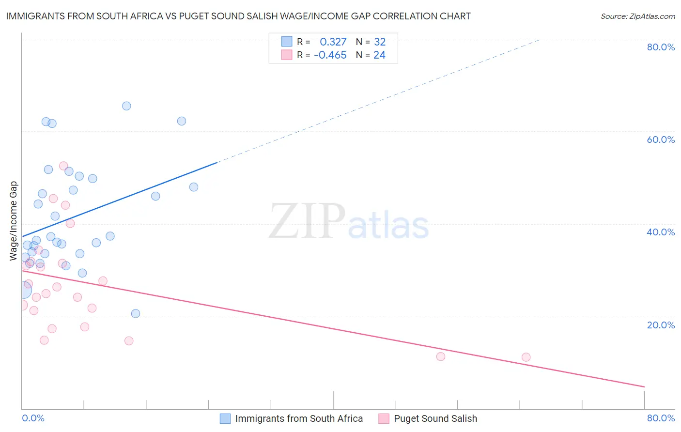 Immigrants from South Africa vs Puget Sound Salish Wage/Income Gap