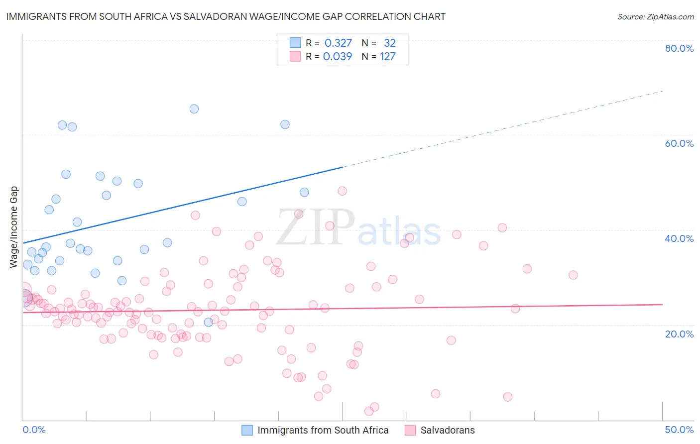 Immigrants from South Africa vs Salvadoran Wage/Income Gap