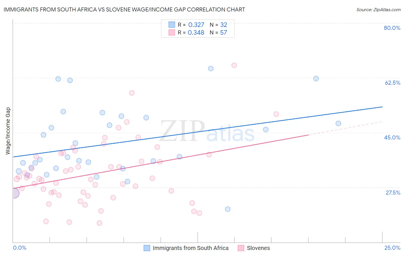 Immigrants from South Africa vs Slovene Wage/Income Gap