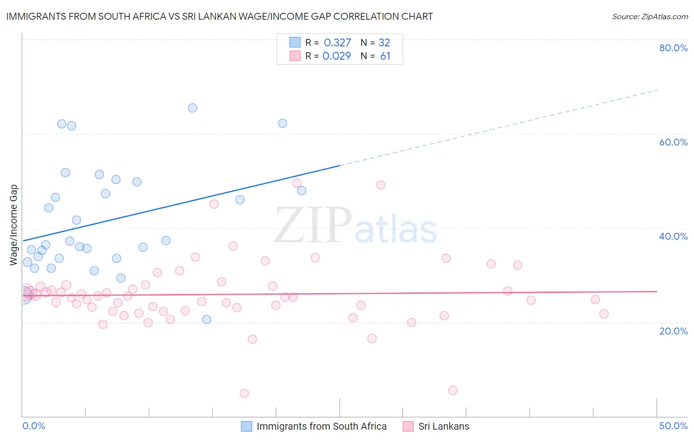 Immigrants from South Africa vs Sri Lankan Wage/Income Gap