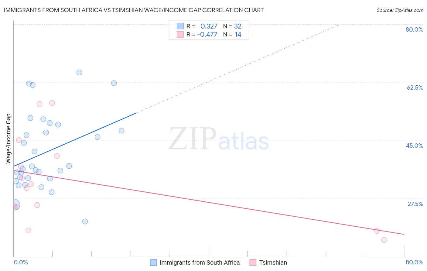 Immigrants from South Africa vs Tsimshian Wage/Income Gap