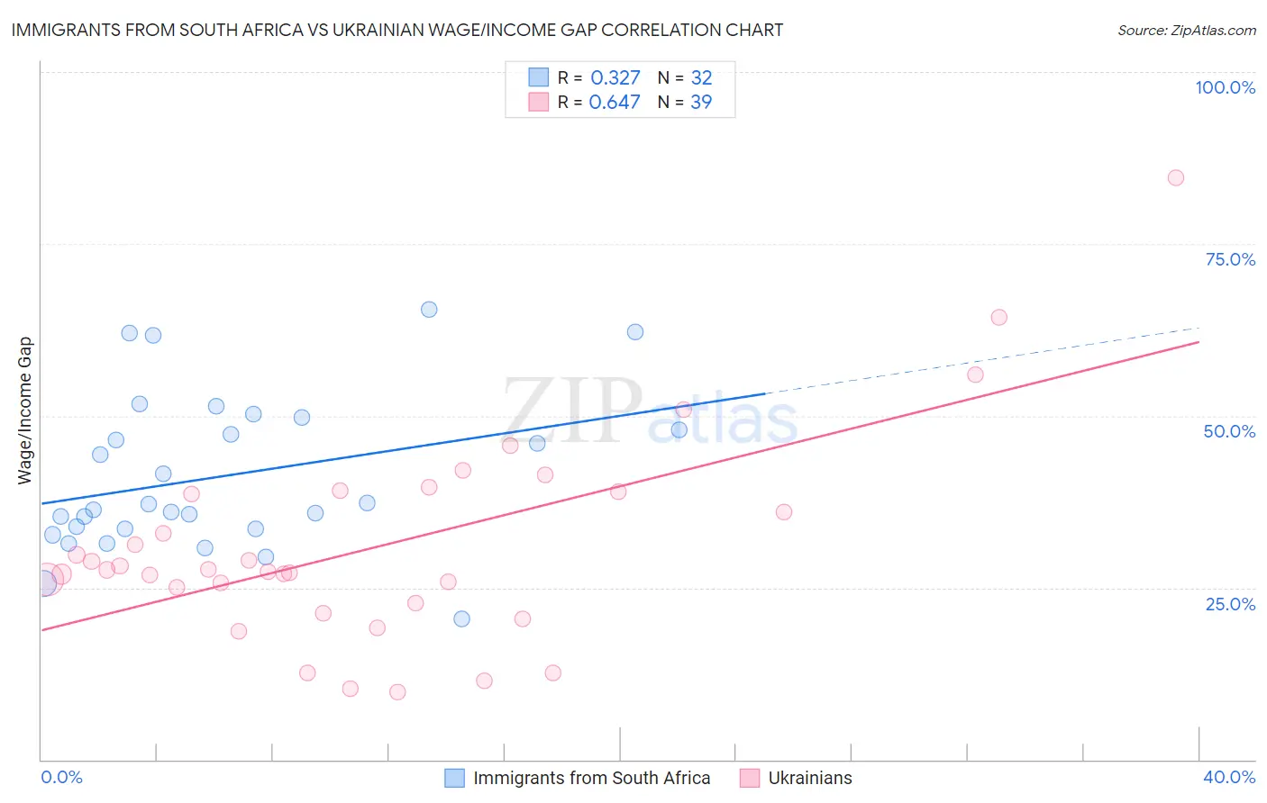 Immigrants from South Africa vs Ukrainian Wage/Income Gap