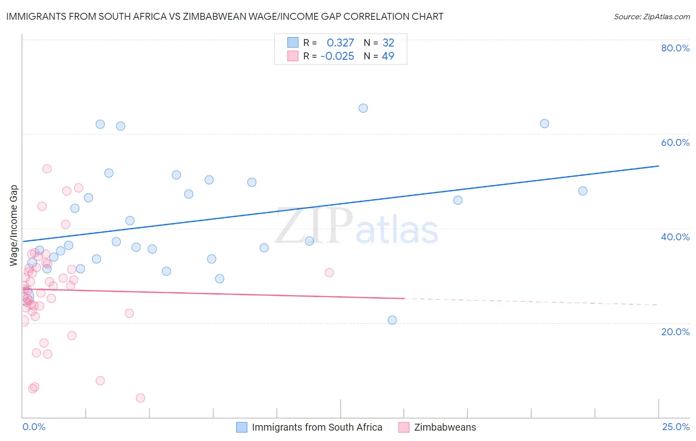 Immigrants from South Africa vs Zimbabwean Wage/Income Gap