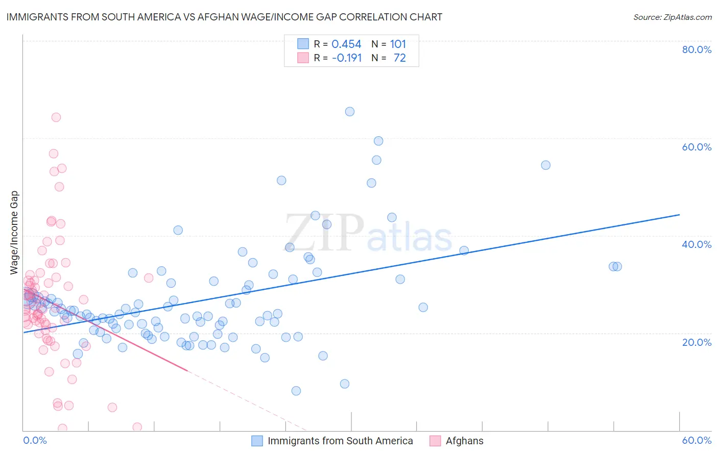 Immigrants from South America vs Afghan Wage/Income Gap