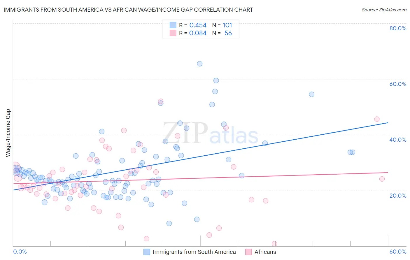 Immigrants from South America vs African Wage/Income Gap