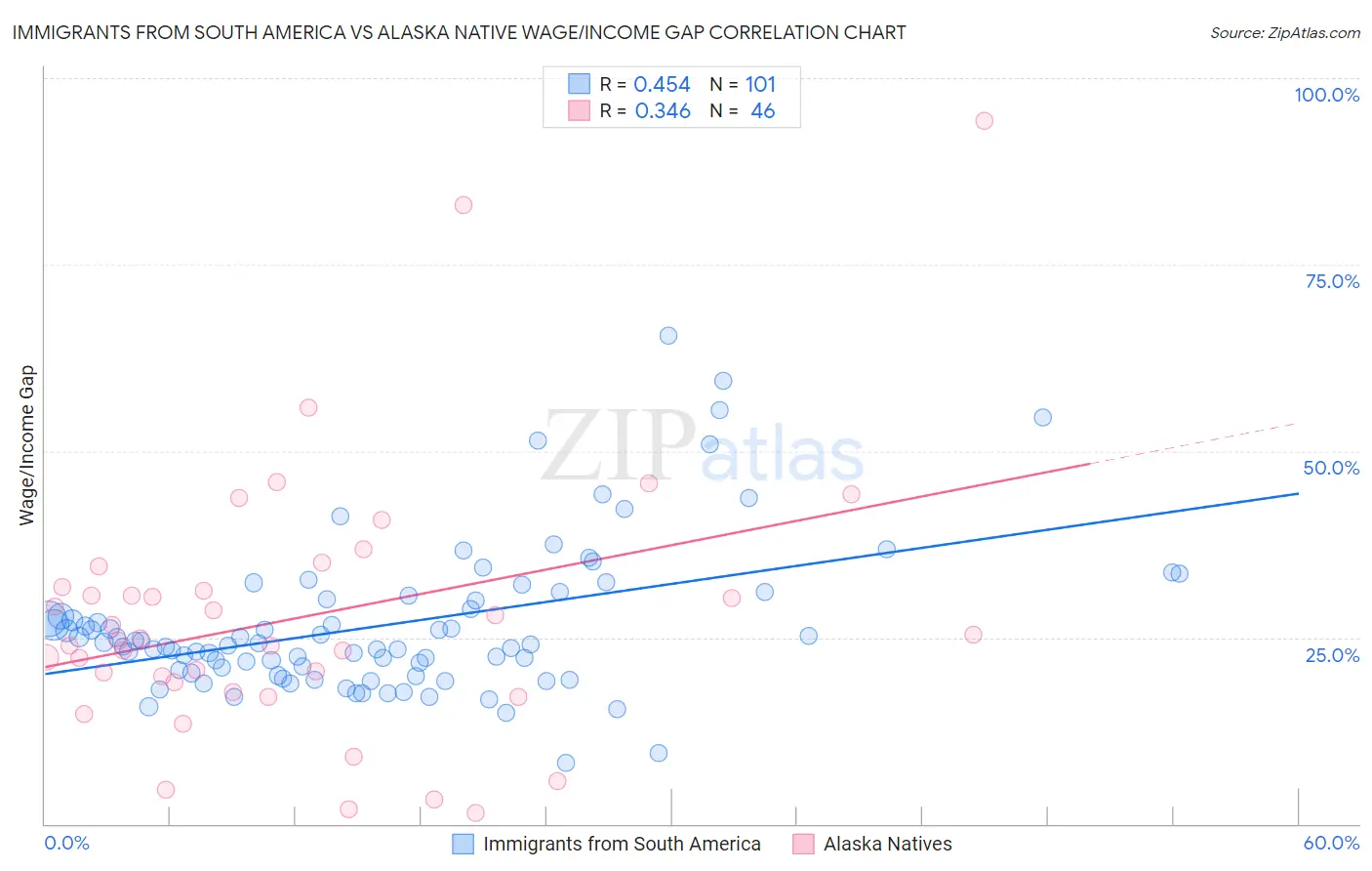 Immigrants from South America vs Alaska Native Wage/Income Gap