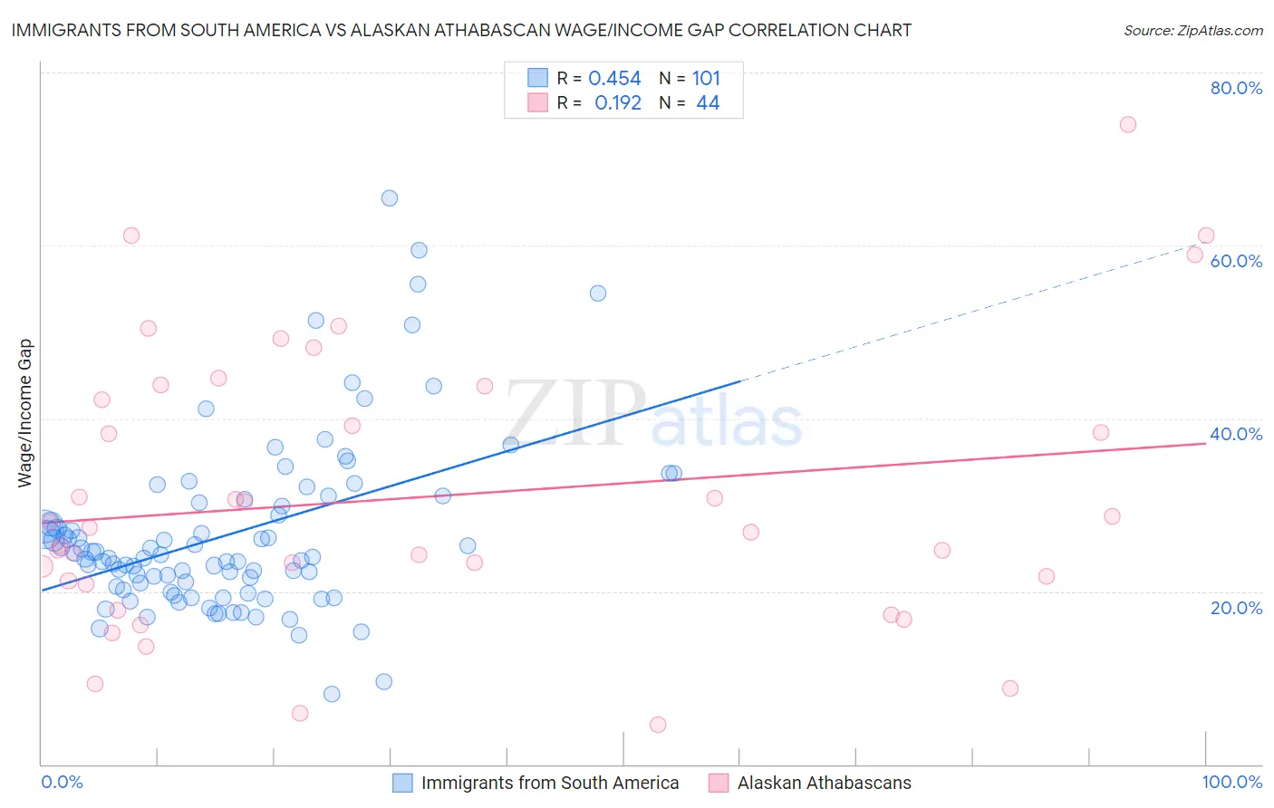 Immigrants from South America vs Alaskan Athabascan Wage/Income Gap