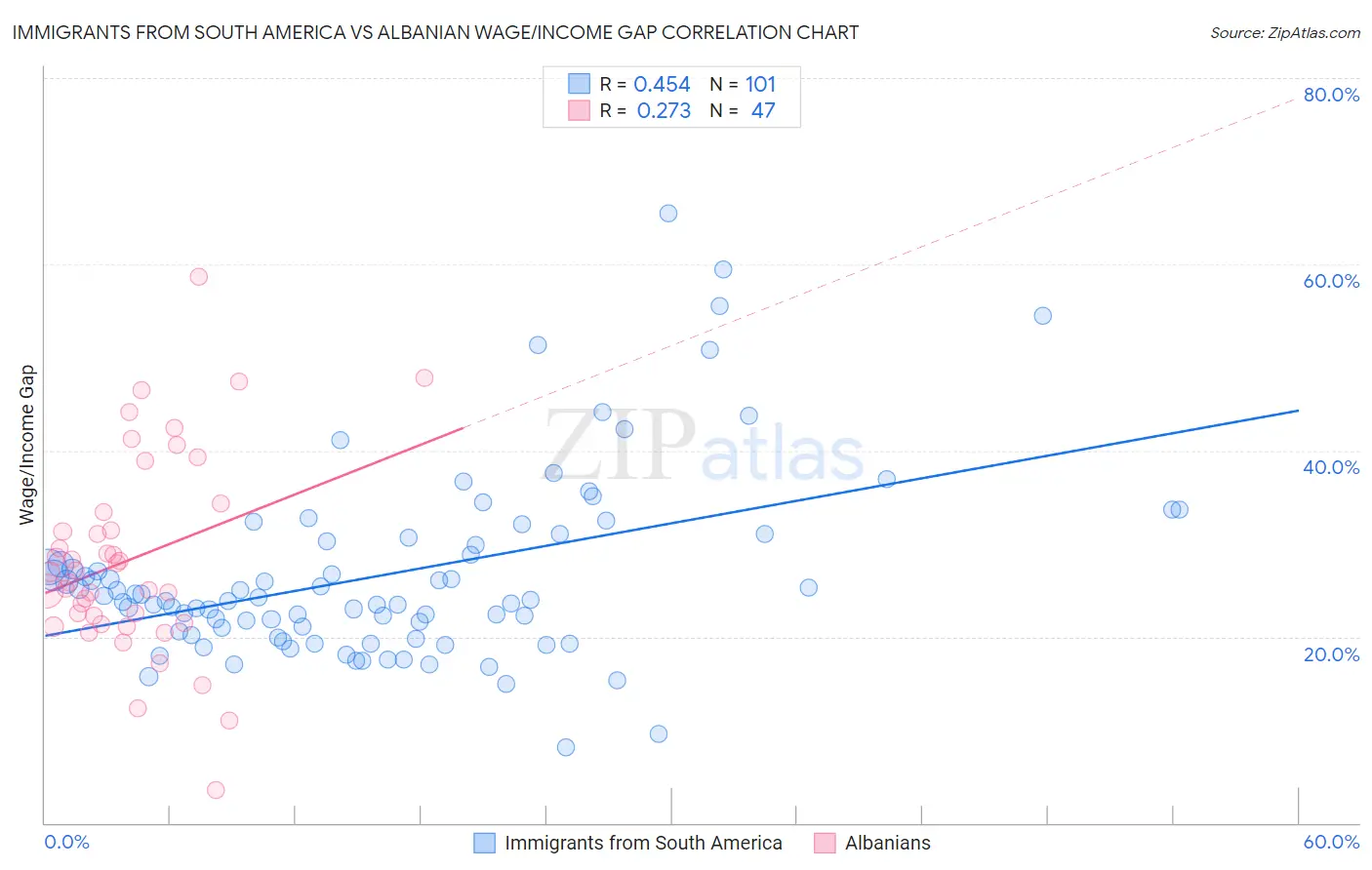 Immigrants from South America vs Albanian Wage/Income Gap