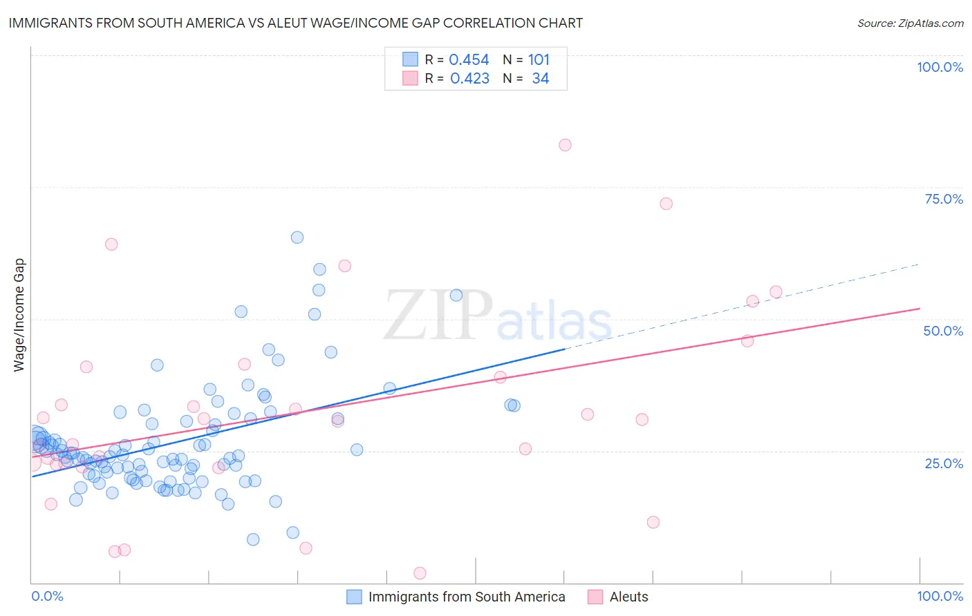 Immigrants from South America vs Aleut Wage/Income Gap