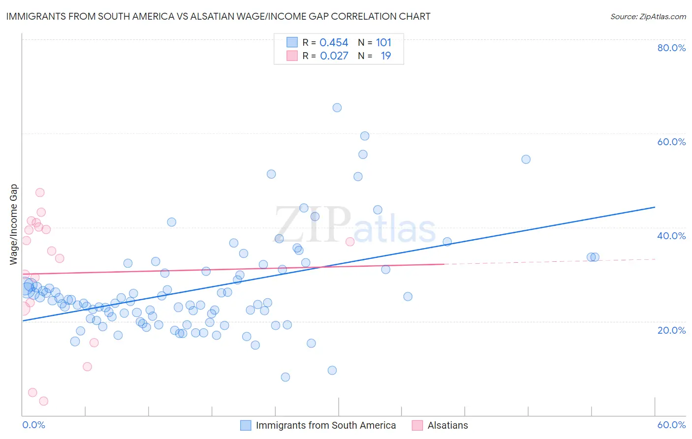Immigrants from South America vs Alsatian Wage/Income Gap