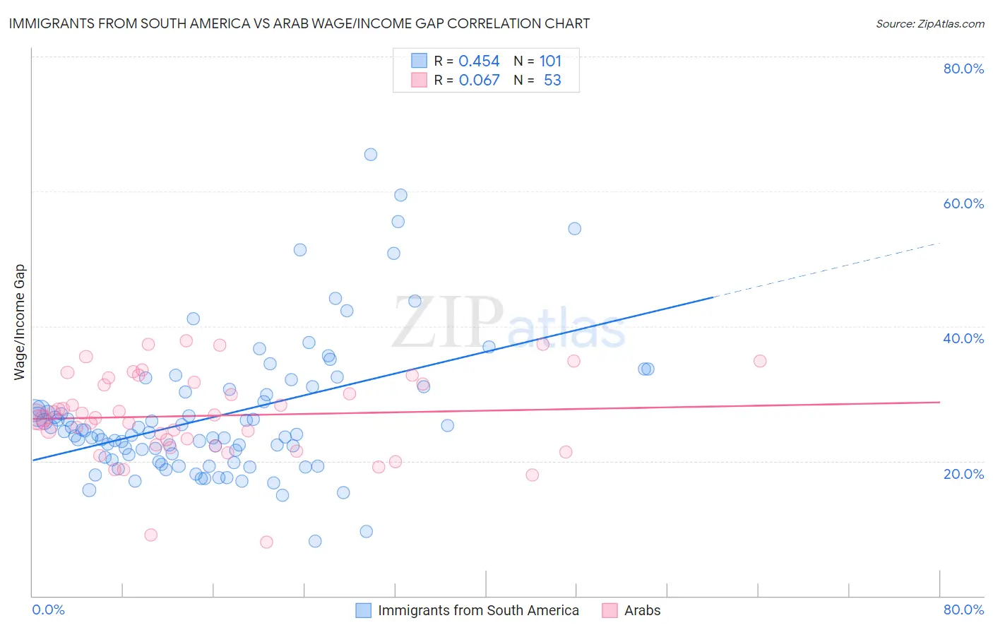 Immigrants from South America vs Arab Wage/Income Gap