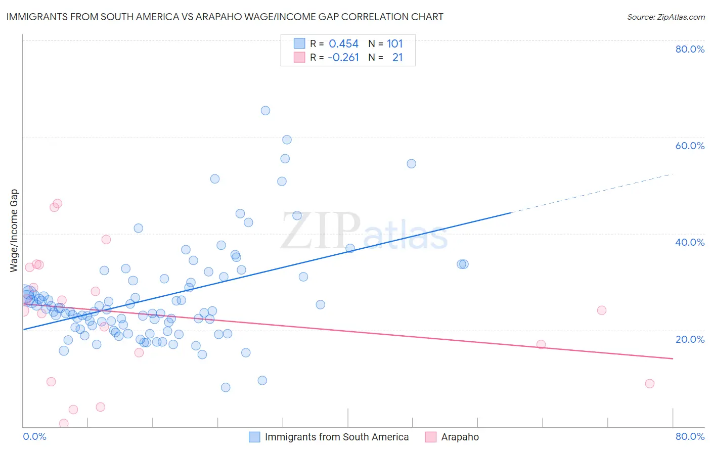 Immigrants from South America vs Arapaho Wage/Income Gap