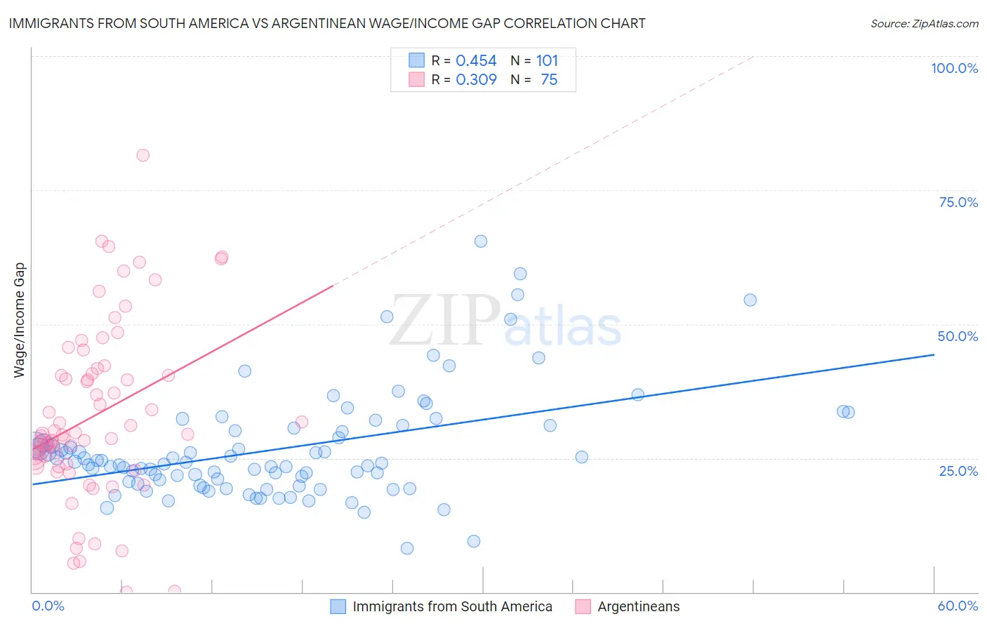 Immigrants from South America vs Argentinean Wage/Income Gap