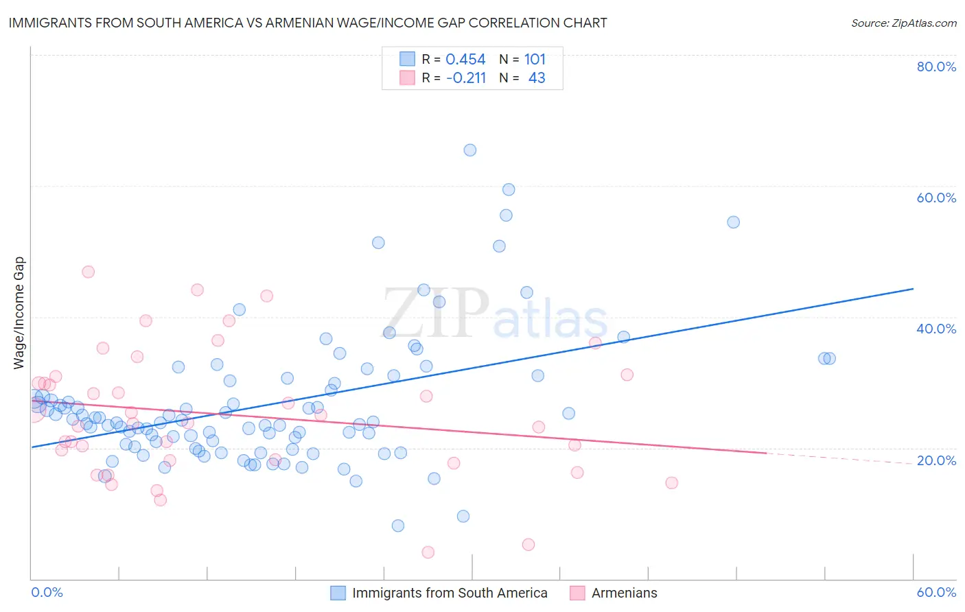 Immigrants from South America vs Armenian Wage/Income Gap