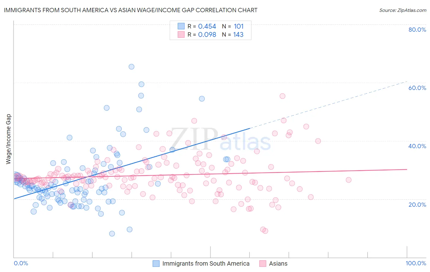 Immigrants from South America vs Asian Wage/Income Gap