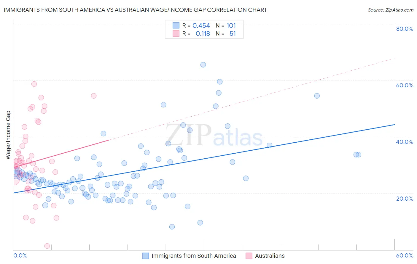 Immigrants from South America vs Australian Wage/Income Gap