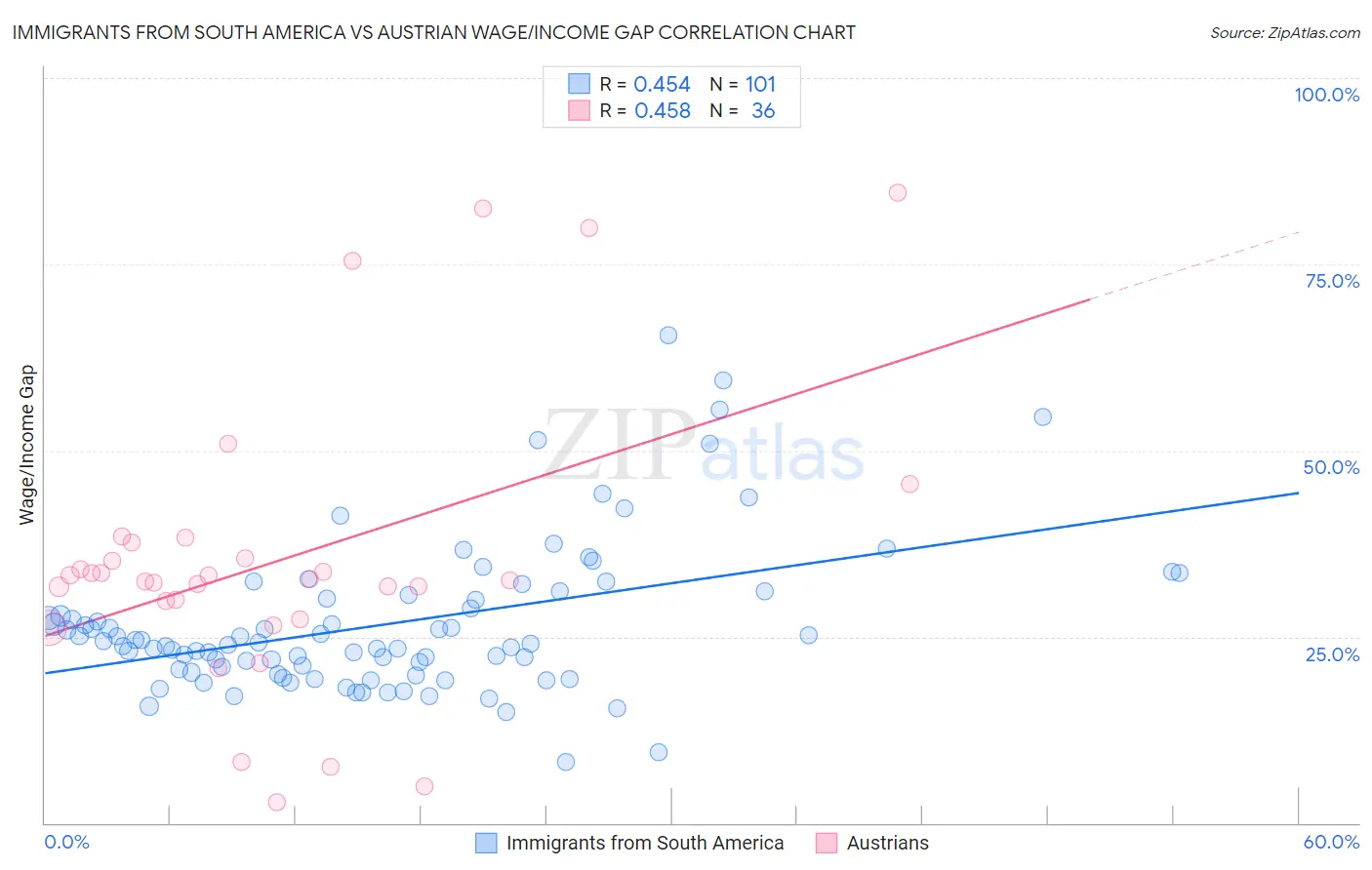 Immigrants from South America vs Austrian Wage/Income Gap