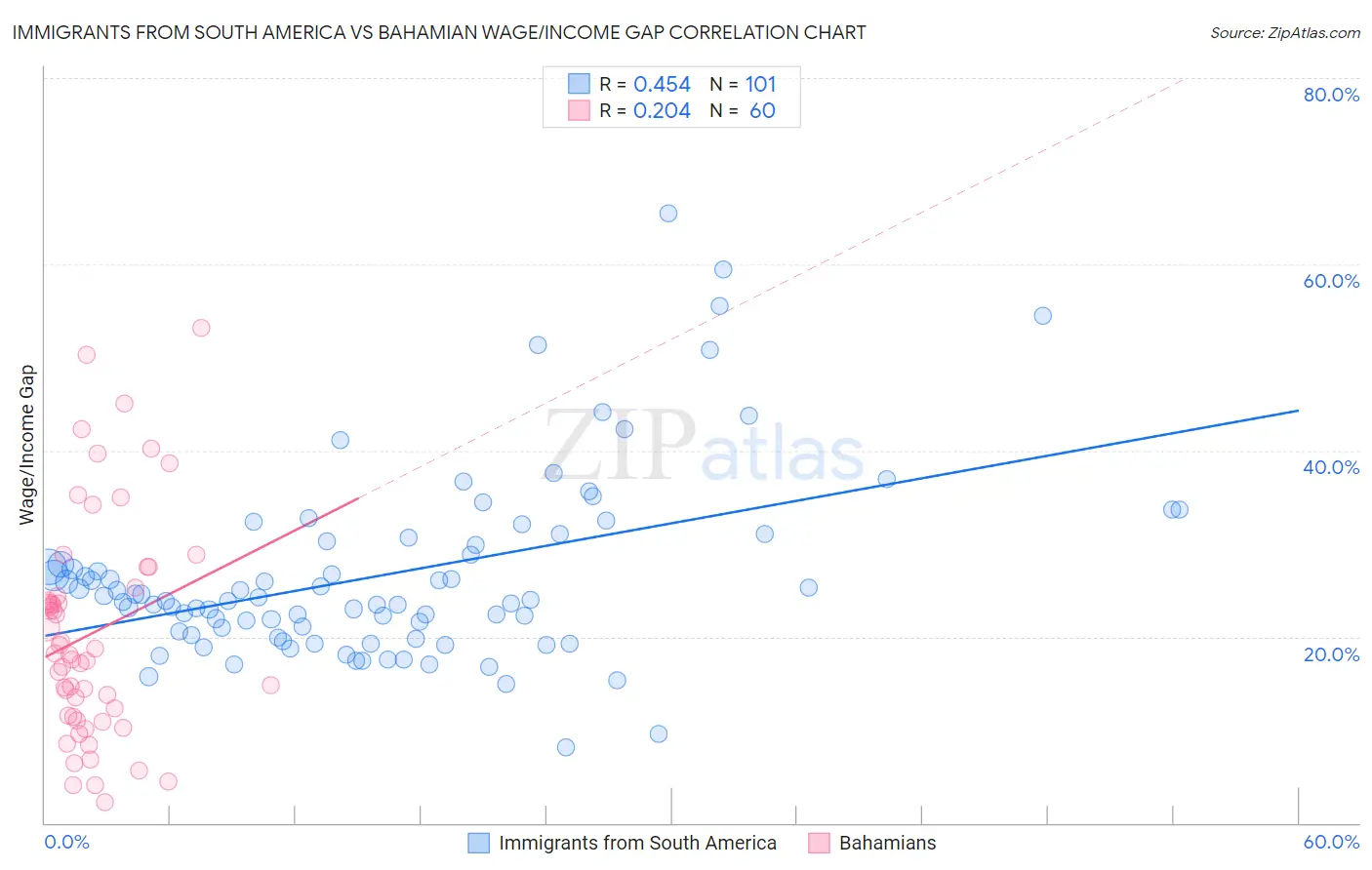 Immigrants from South America vs Bahamian Wage/Income Gap